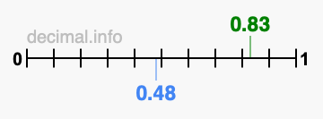 Is 0.83 greater than 0.48?