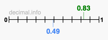 Is 0.83 greater than 0.49?