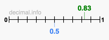 Is 0.83 greater than 0.5?