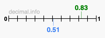 Is 0.83 greater than 0.51?