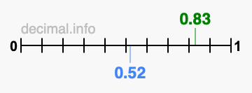 Is 0.83 greater than 0.52?