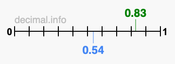 Is 0.83 greater than 0.54?