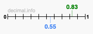 Is 0.83 greater than 0.55?