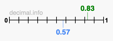 Is 0.83 greater than 0.57?