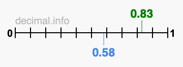 Is 0.83 greater than 0.58?