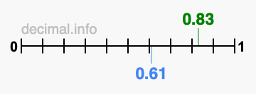 Is 0.83 greater than 0.61?
