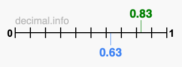 Is 0.83 greater than 0.63?