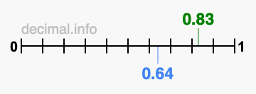 Is 0.83 greater than 0.64?