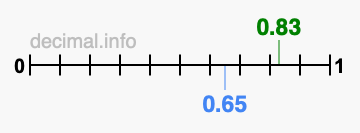 Is 0.83 greater than 0.65?