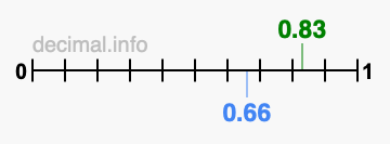Is 0.83 greater than 0.66?