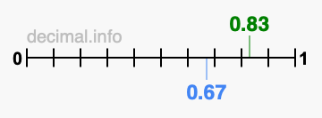 Is 0.83 greater than 0.67?