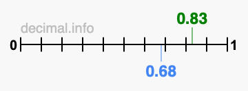 Is 0.83 greater than 0.68?