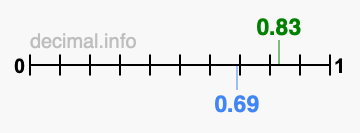 Is 0.83 greater than 0.69?