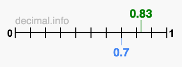 Is 0.83 greater than 0.7?
