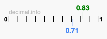 Is 0.83 greater than 0.71?