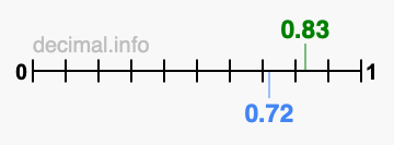 Is 0.83 greater than 0.72?