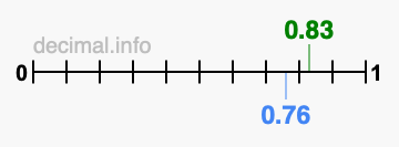 Is 0.83 greater than 0.76?
