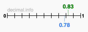 Is 0.83 greater than 0.78?