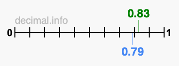 Is 0.83 greater than 0.79?