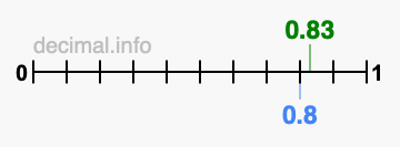 Is 0.83 greater than 0.8?