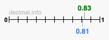 Is 0.83 greater than 0.81?
