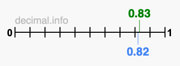 Is 0.83 greater than 0.82?