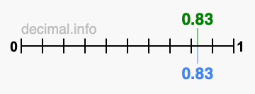 Is 0.83 greater than 0.83?