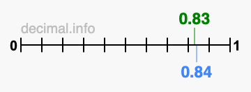Is 0.83 greater than 0.84?