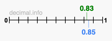 Is 0.83 greater than 0.85?