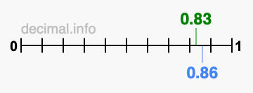 Is 0.83 greater than 0.86?