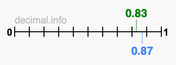 Is 0.83 greater than 0.87?