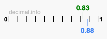 Is 0.83 greater than 0.88?