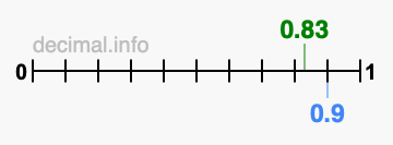 Is 0.83 greater than 0.9?