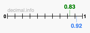 Is 0.83 greater than 0.92?