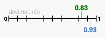 Is 0.83 greater than 0.93?