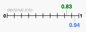 Is 0.83 greater than 0.94?