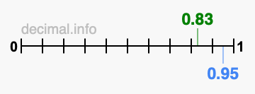 Is 0.83 greater than 0.95?
