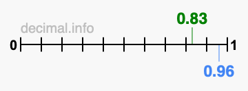 Is 0.83 greater than 0.96?