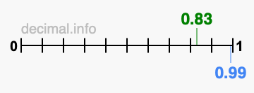 Is 0.83 greater than 0.99?