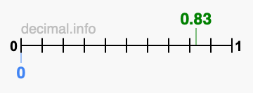 Is 0.83 greater than 0?