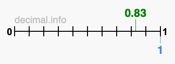 Is 0.83 greater than 1?
