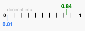Is 0.84 greater than 0.01?
