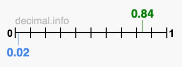 Is 0.84 greater than 0.02?
