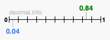 Is 0.84 greater than 0.04?