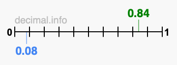 Is 0.84 greater than 0.08?