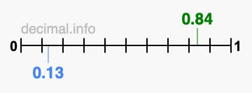 Is 0.84 greater than 0.13?