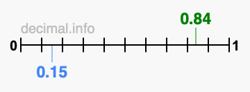 Is 0.84 greater than 0.15?