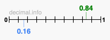 Is 0.84 greater than 0.16?