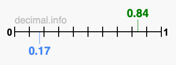 Is 0.84 greater than 0.17?