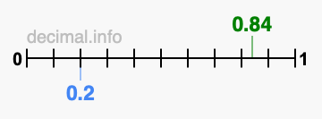 Is 0.84 greater than 0.2?